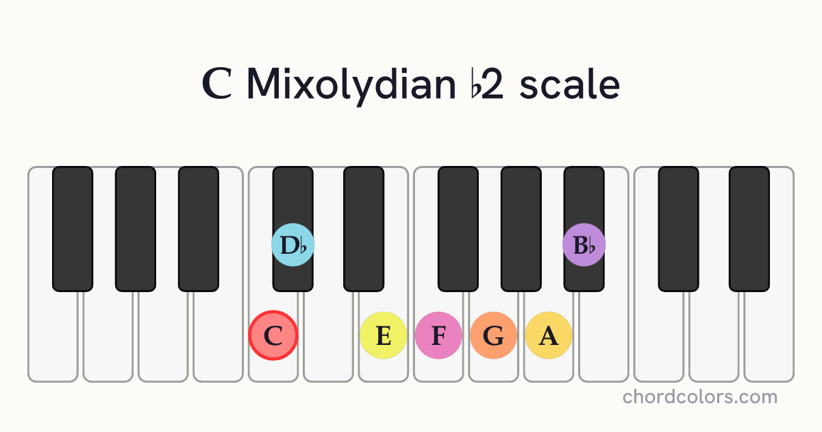 C Mixolydian b2 scale on piano shown as colored note dots
