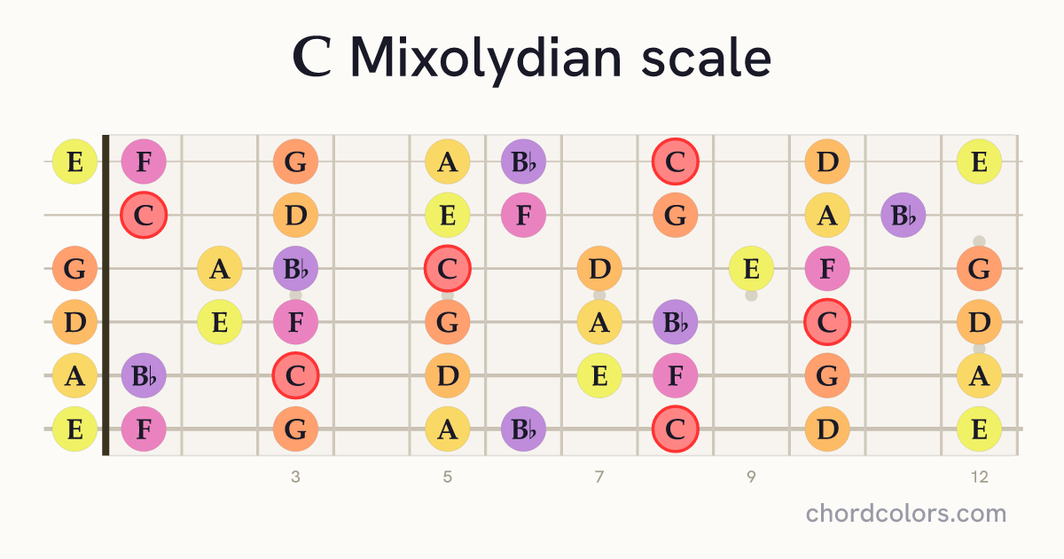 C Mixolydian scale on guitar shown as colored note dots