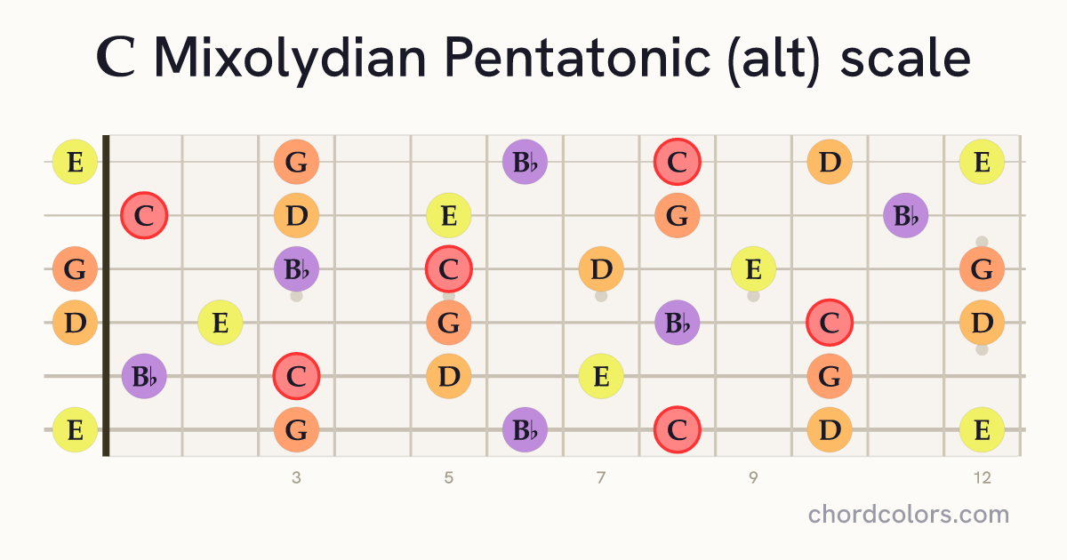 C Mixolydian Pentatonic (alt) scale on guitar shown as colored note dots