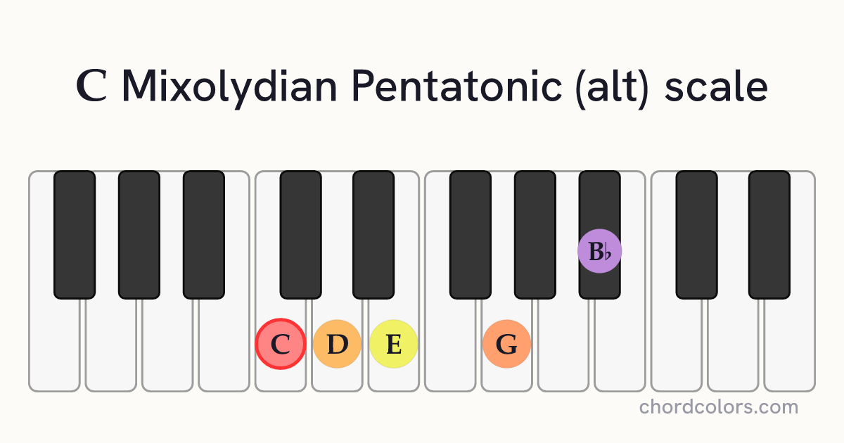 C Mixolydian Pentatonic (alt) scale on piano shown as colored note dots