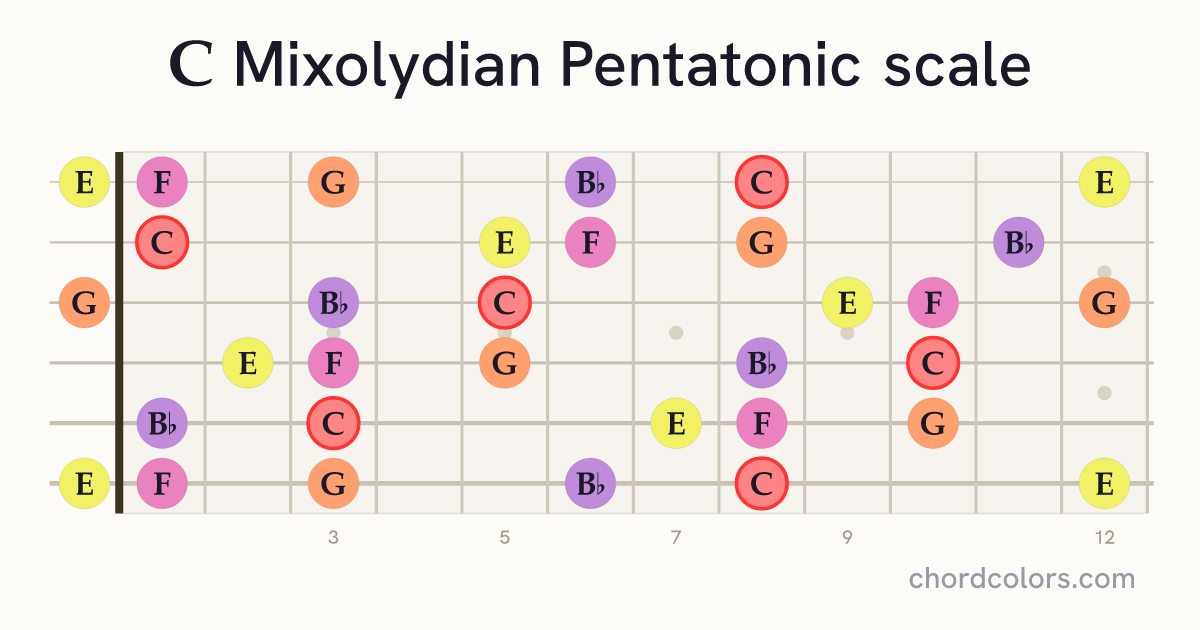 C Mixolydian Pentatonic scale on guitar shown as colored note dots