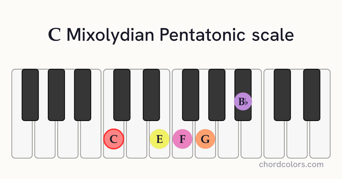 C Mixolydian Pentatonic scale on piano shown as colored note dots