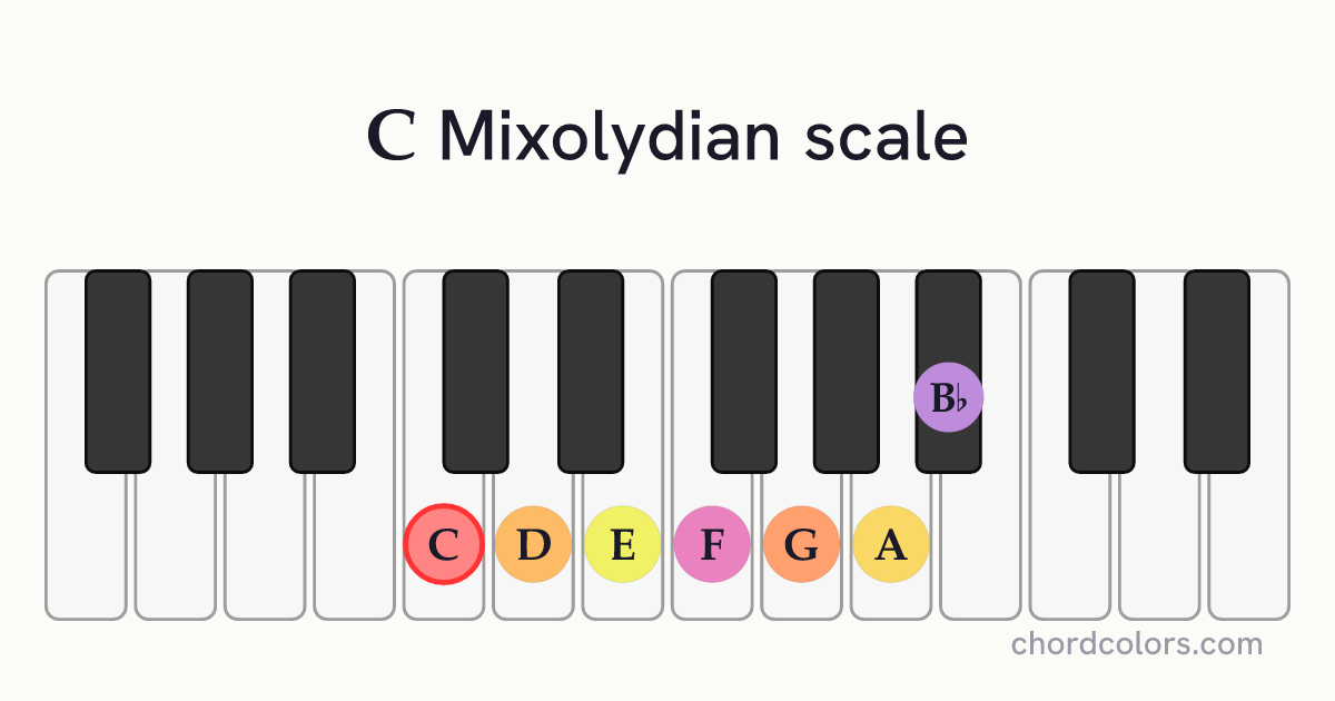 C Mixolydian scale on piano shown as colored note dots