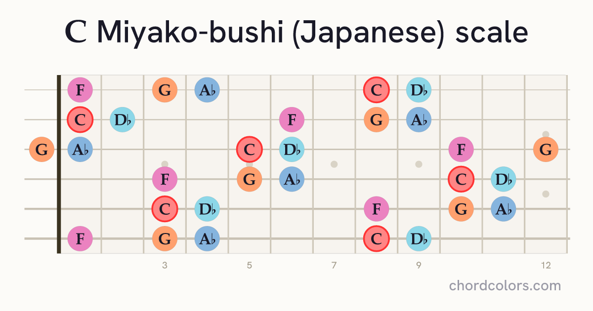 C Miyako-bushi (Japanese) scale on guitar shown as colored note dots