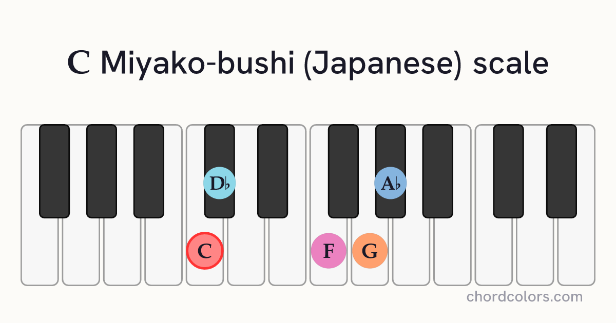 C Miyako-bushi (Japanese) scale on piano shown as colored note dots