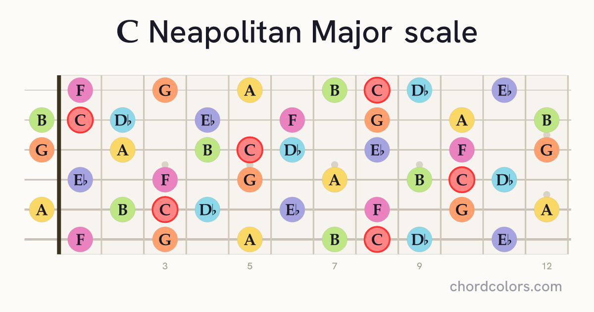 C Neapolitan Major scale on guitar shown as colored note dots