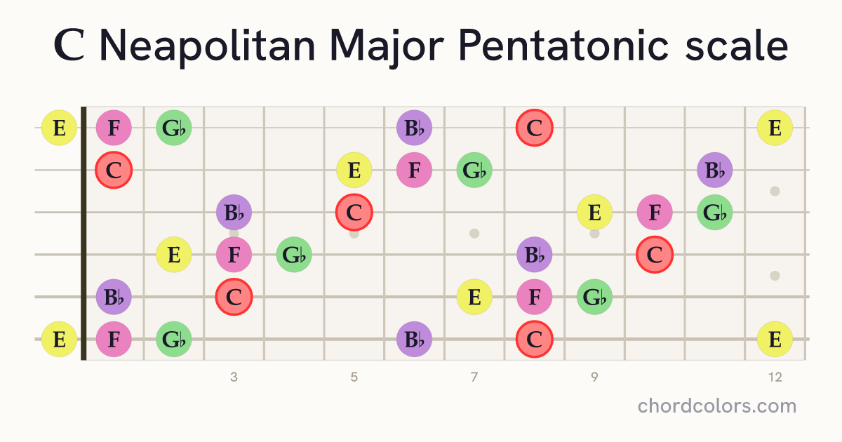 C Neapolitan Major Pentatonic scale on guitar shown as colored note dots