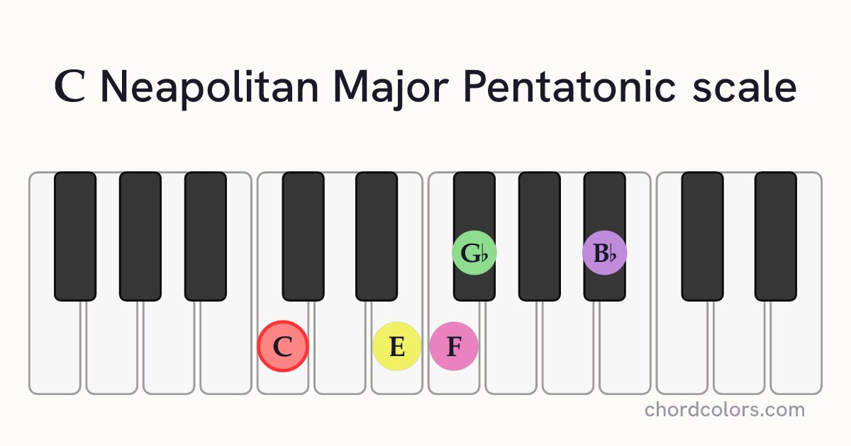 C Neapolitan Major Pentatonic scale on piano shown as colored note dots