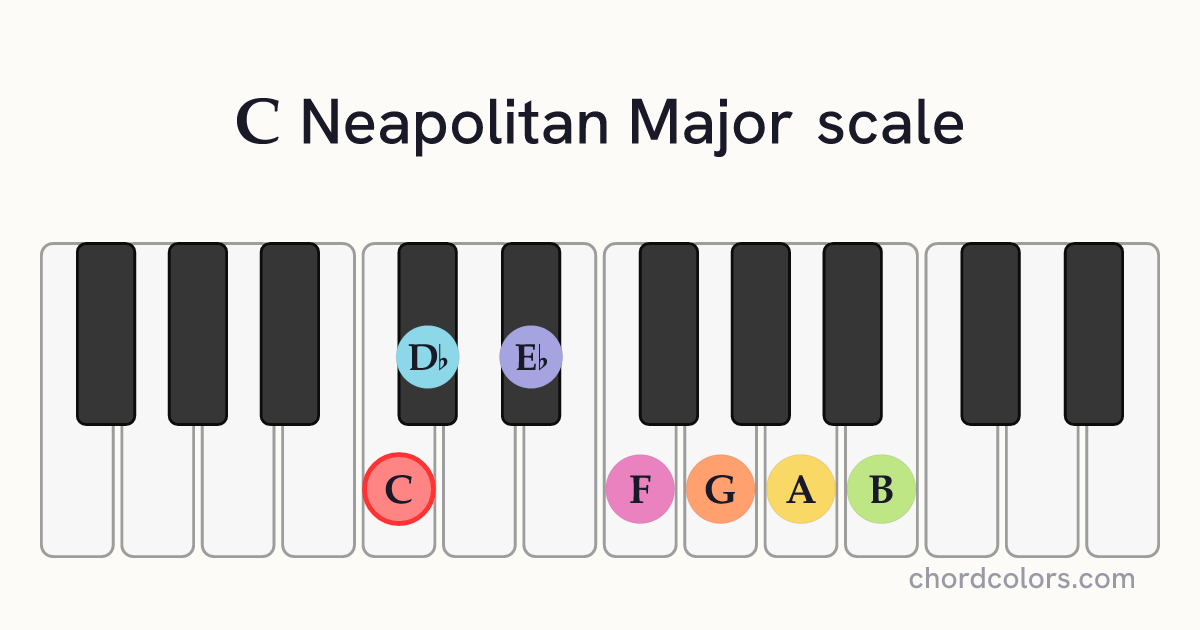 C Neapolitan Major scale on piano shown as colored note dots