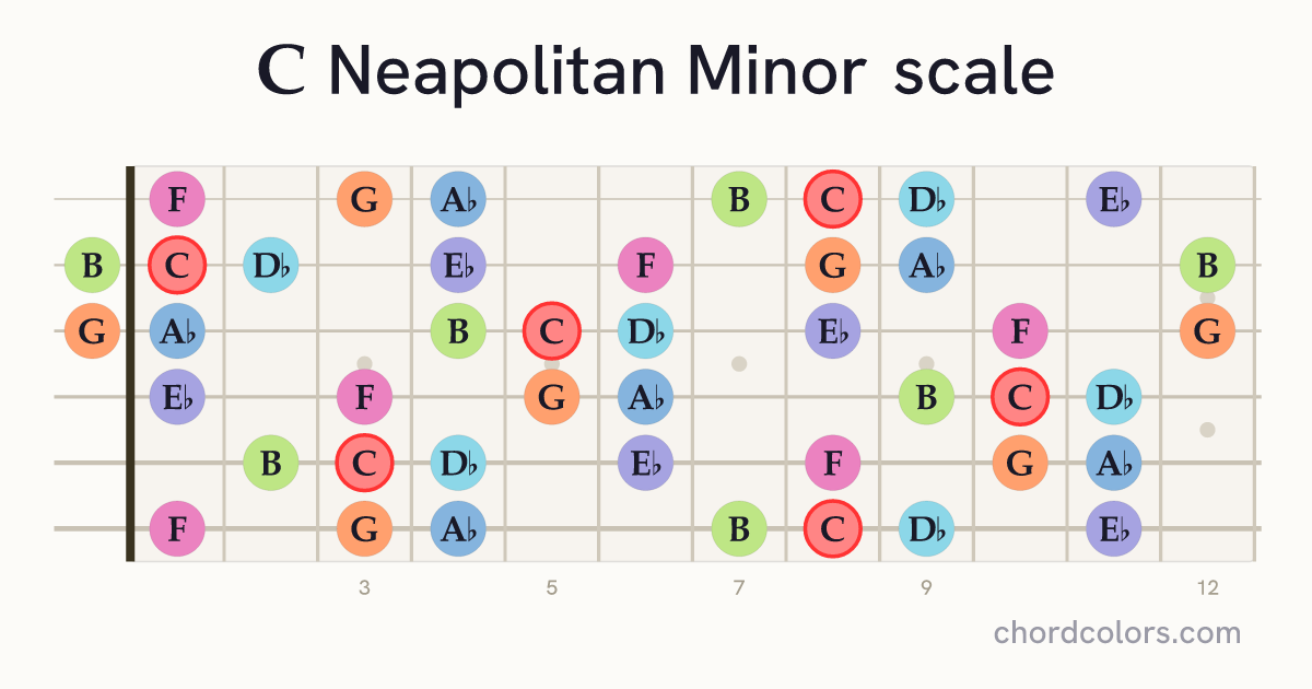 C Neapolitan Minor scale on guitar shown as colored note dots