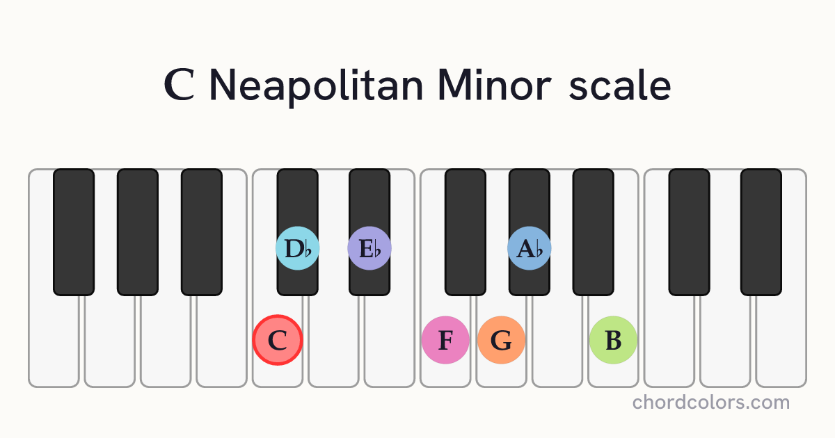 C Neapolitan Minor scale on piano shown as colored note dots