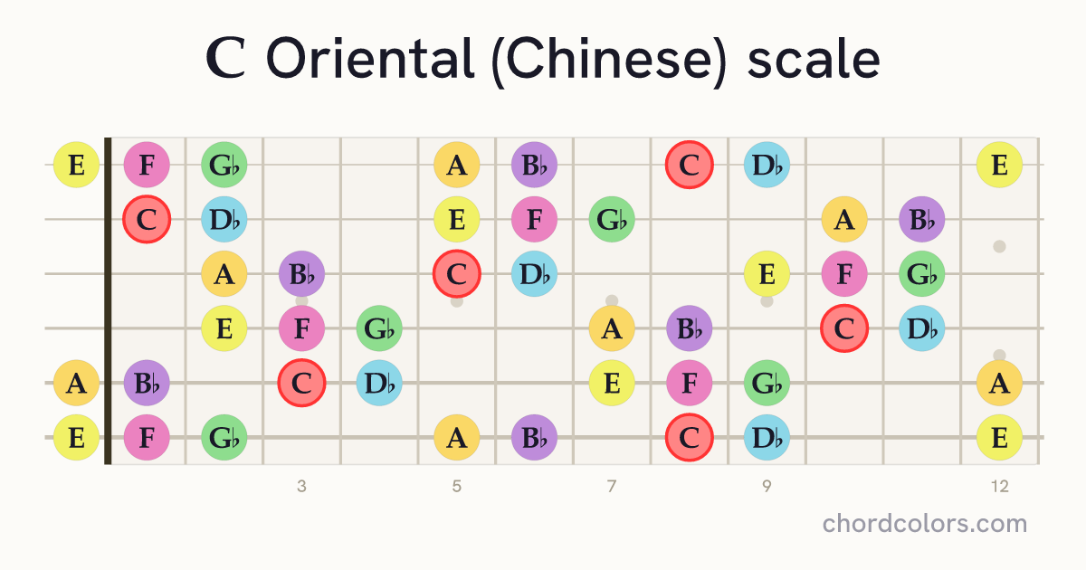 C Oriental (Chinese) scale on guitar shown as colored note dots
