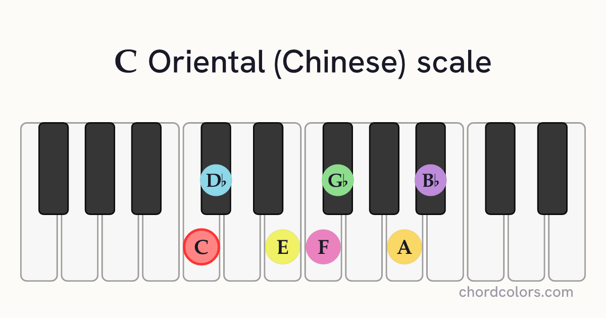 C Oriental (Chinese) scale on piano shown as colored note dots