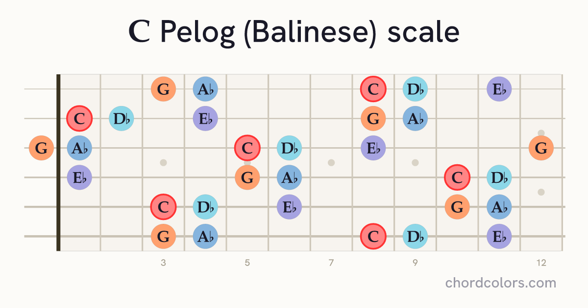 C Pelog (Balinese) scale on guitar shown as colored note dots