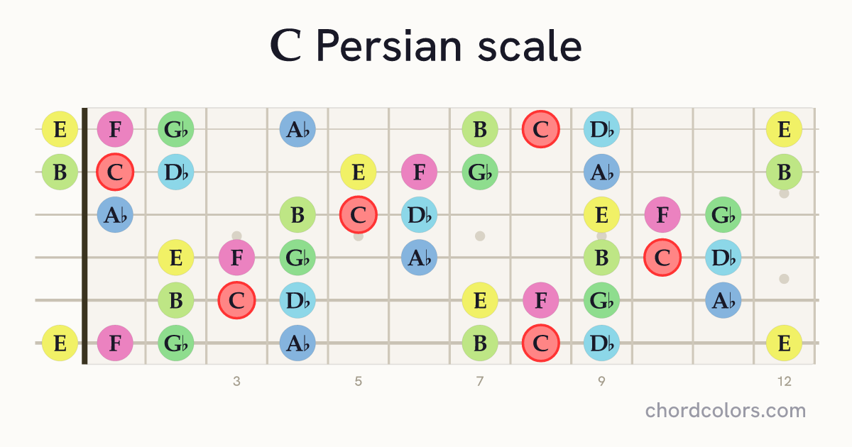 C Persian scale on guitar shown as colored note dots