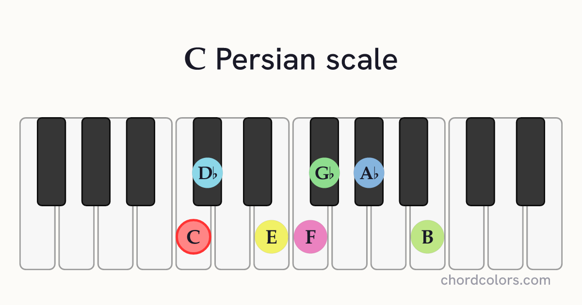 C Persian scale on piano shown as colored note dots