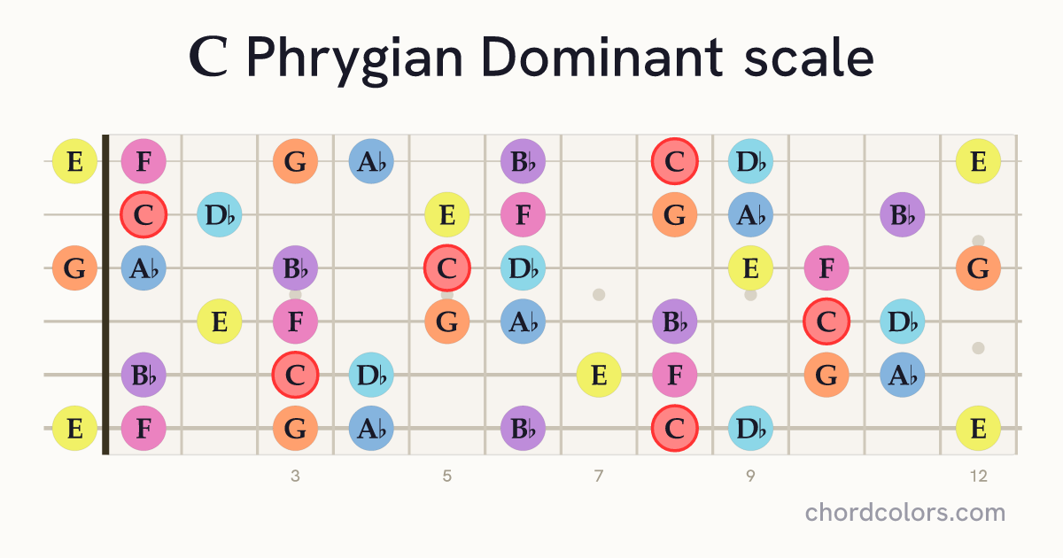 C Phrygian Dominant scale on guitar shown as colored note dots