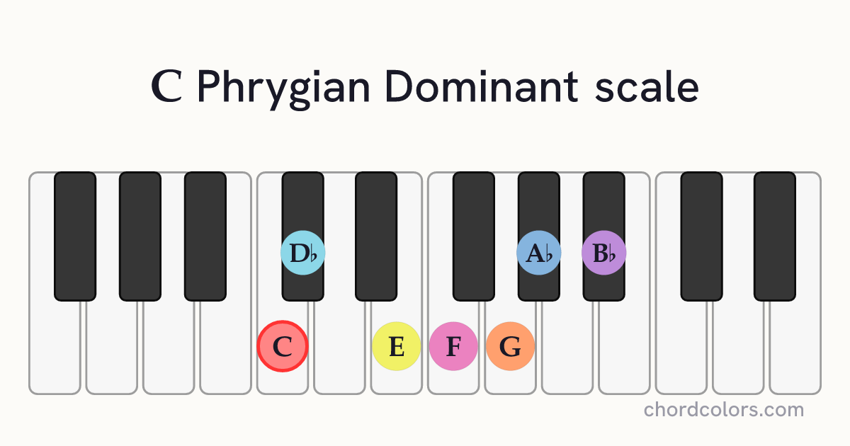 C Phrygian Dominant scale on piano shown as colored note dots