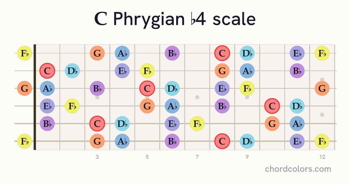 C Phrygian b4 scale on guitar shown as colored note dots
