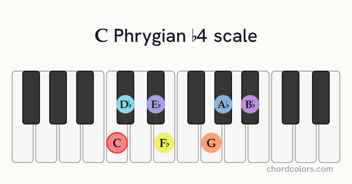 C Phrygian b4 scale on piano shown as colored note dots