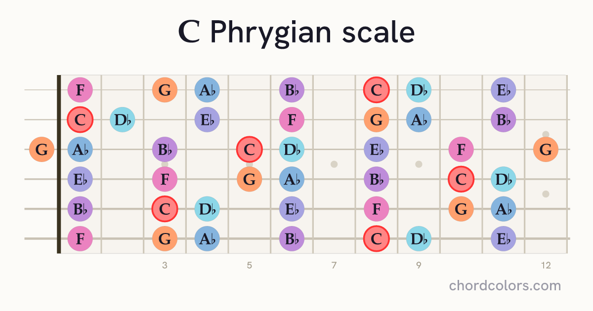 C Phrygian scale on guitar shown as colored note dots