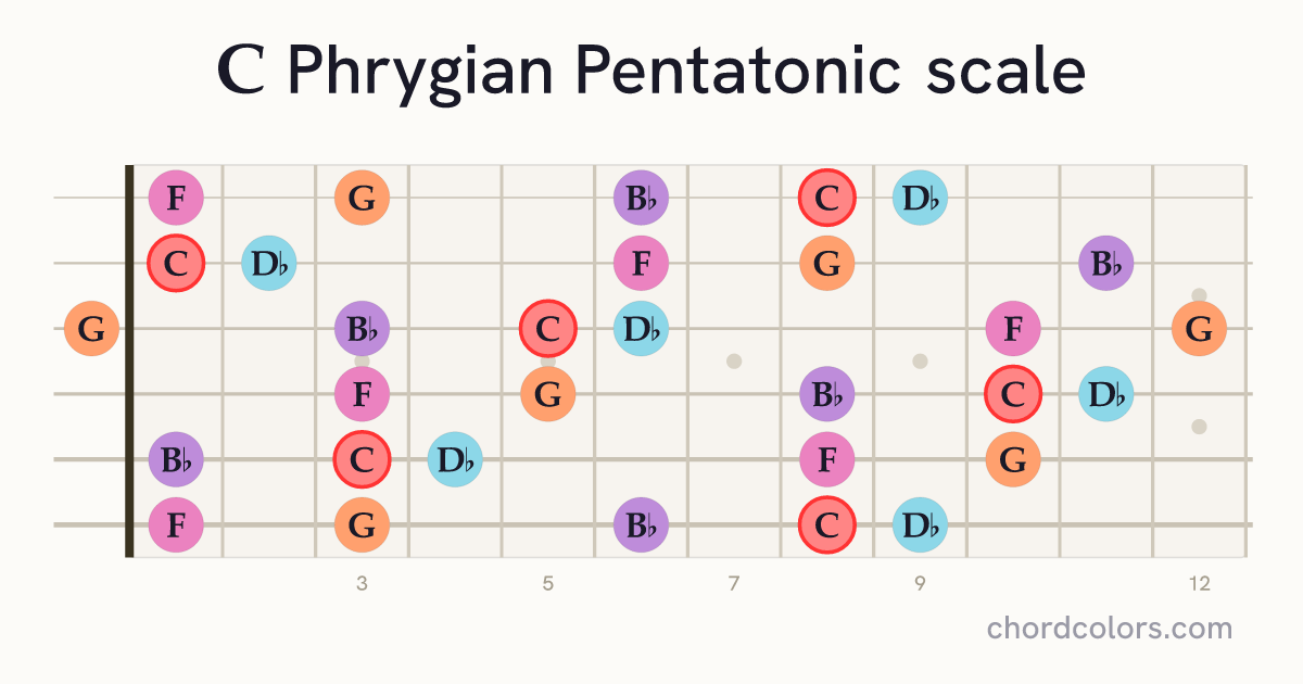 C Phrygian Pentatonic scale on guitar shown as colored note dots