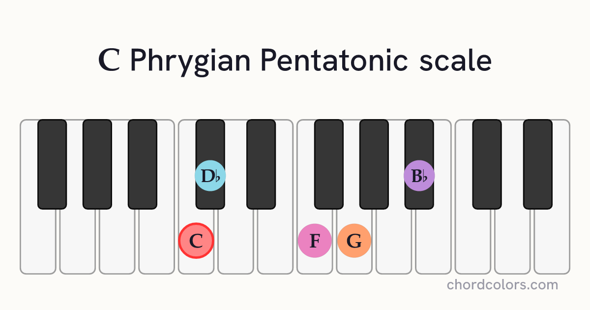 C Phrygian Pentatonic scale on piano shown as colored note dots