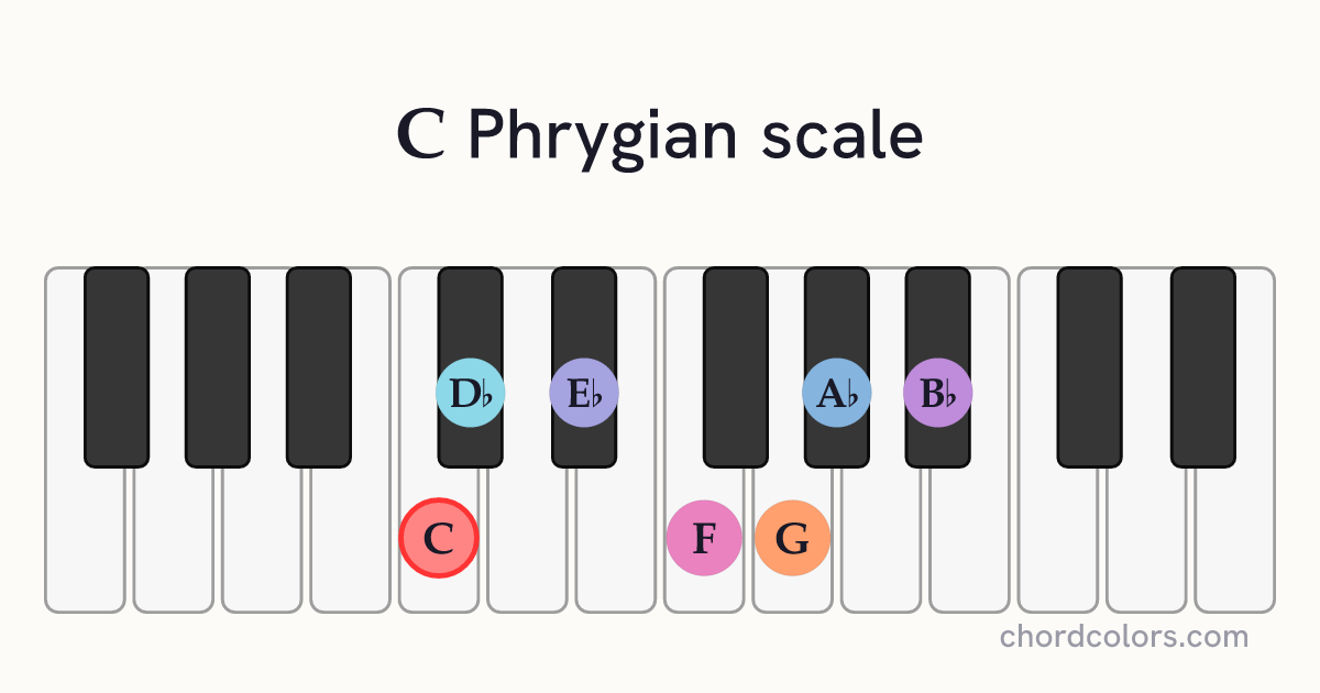 C Phrygian scale on piano shown as colored note dots