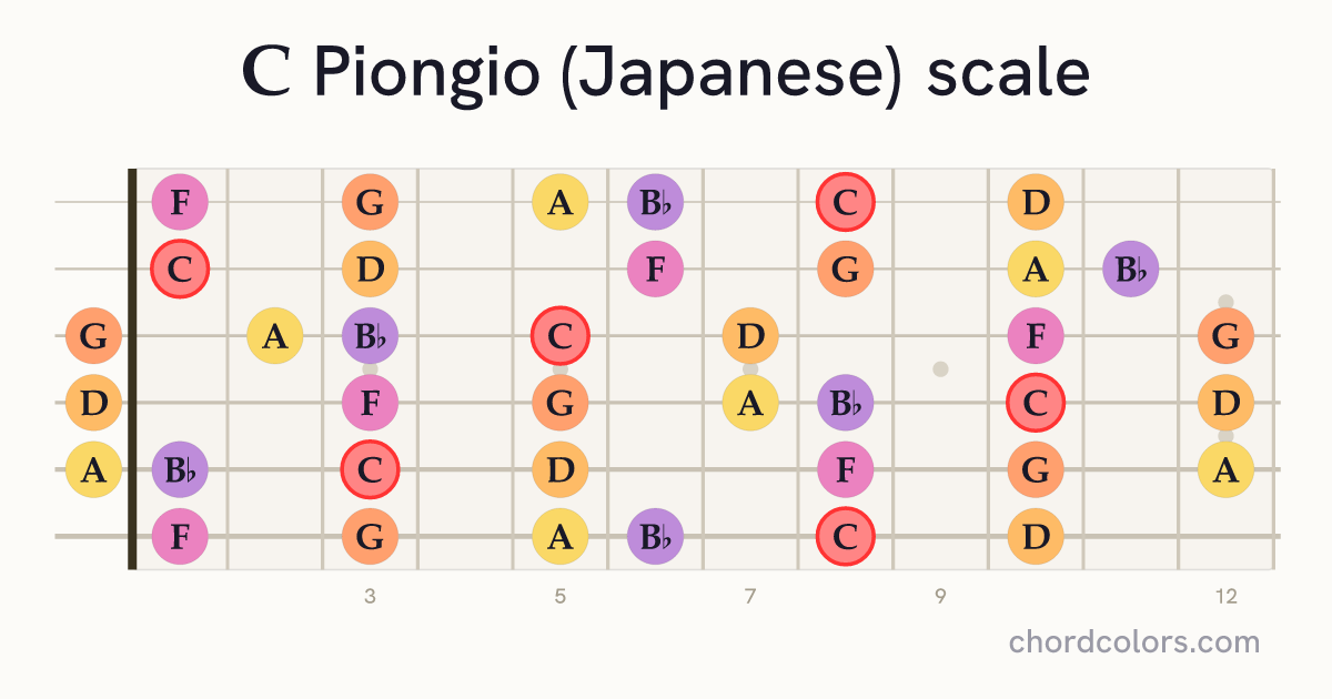 C Piongio (Japanese) scale on guitar shown as colored note dots