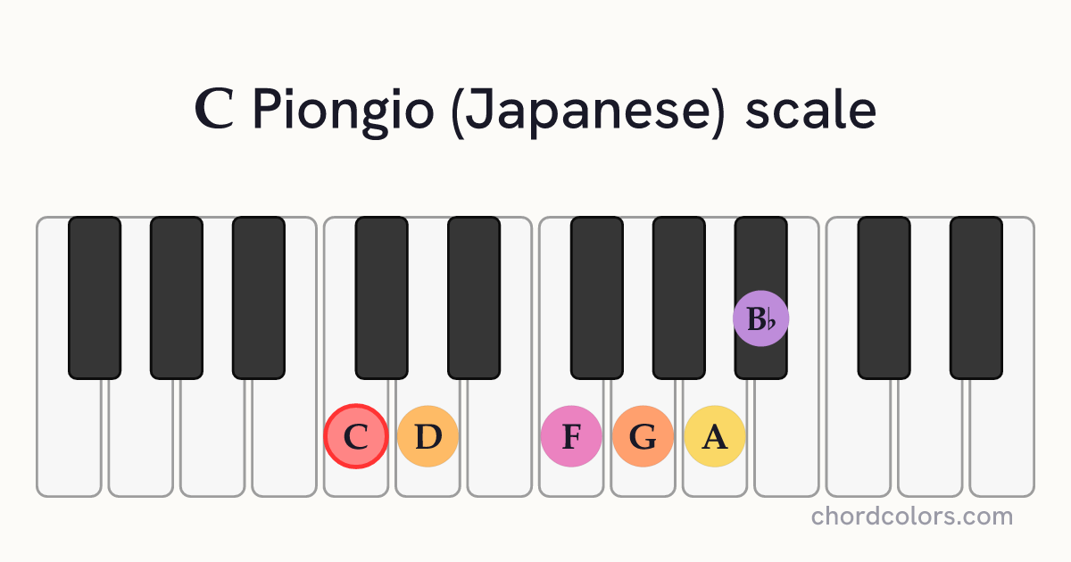 C Piongio (Japanese) scale on piano shown as colored note dots