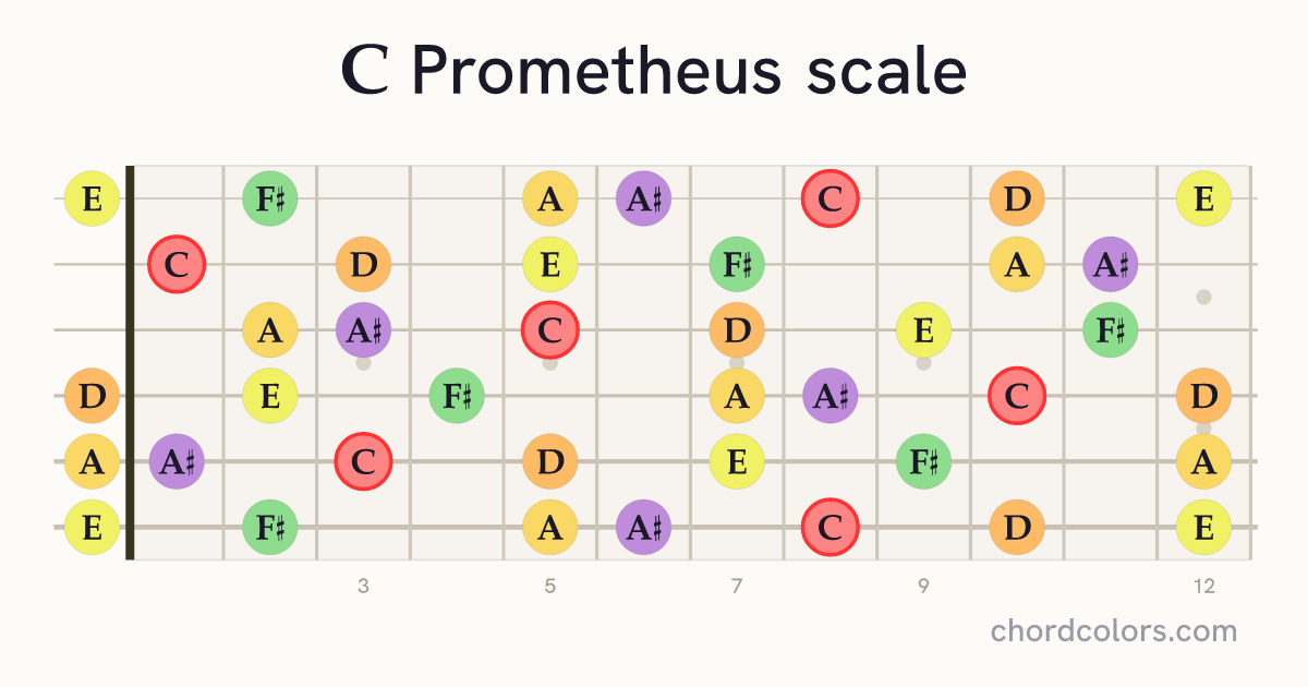 C Prometheus scale on guitar shown as colored note dots
