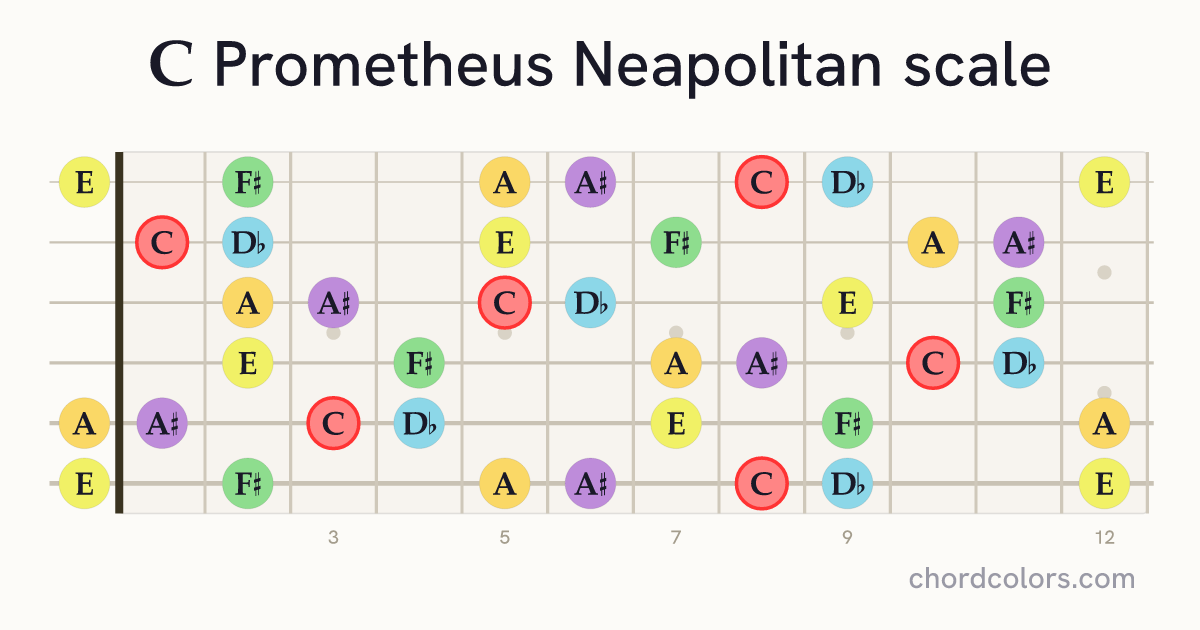 C Prometheus Neapolitan scale on guitar shown as colored note dots