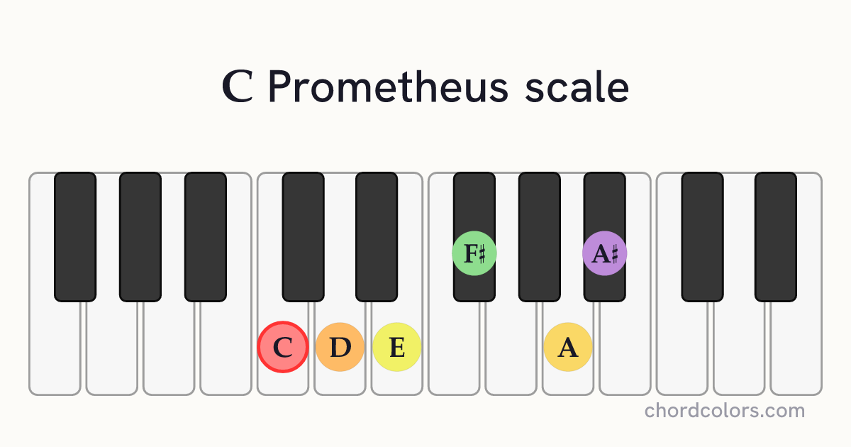 C Prometheus scale on piano shown as colored note dots