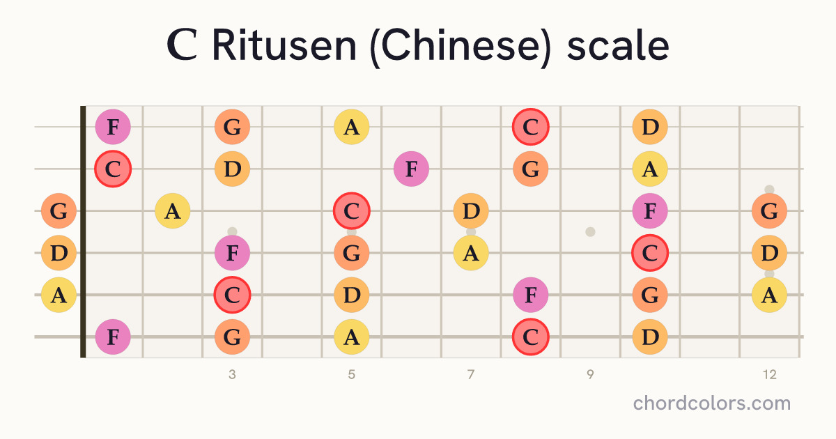 C Ritusen (Chinese) scale on guitar shown as colored note dots