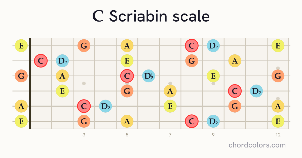 C Scriabin scale on guitar shown as colored note dots