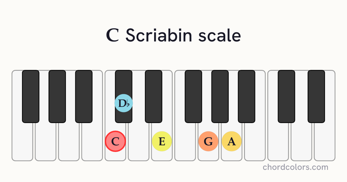 C Scriabin scale on piano shown as colored note dots