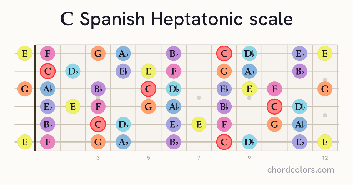 C Spanish Heptatonic scale on guitar shown as colored note dots