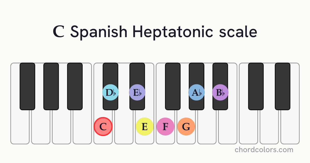 C Spanish Heptatonic scale on piano shown as colored note dots