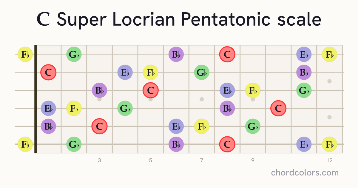 C Super Locrian Pentatonic scale on guitar shown as colored note dots