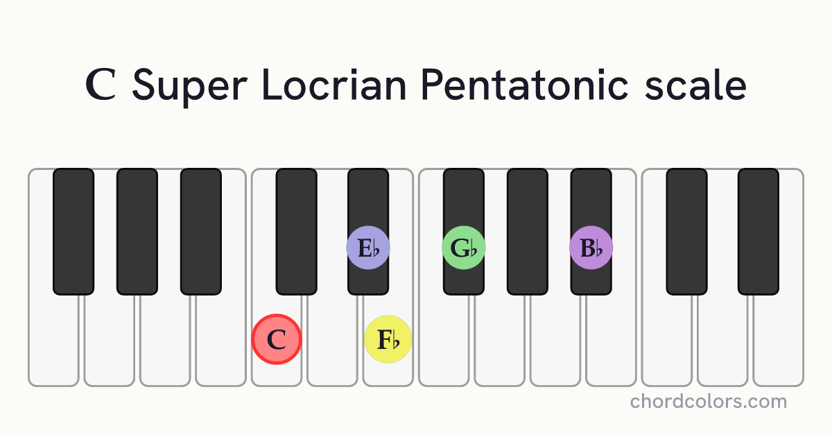 C Super Locrian Pentatonic scale on piano shown as colored note dots