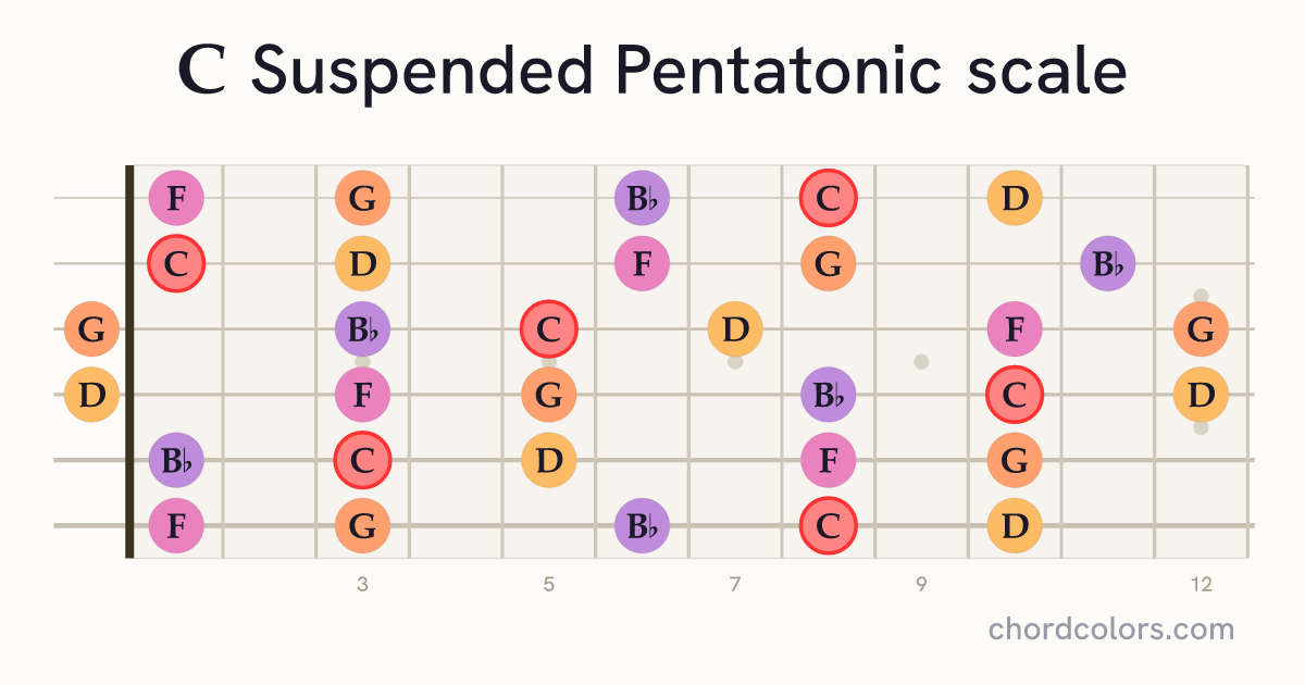 C Suspended Pentatonic scale on guitar shown as colored note dots