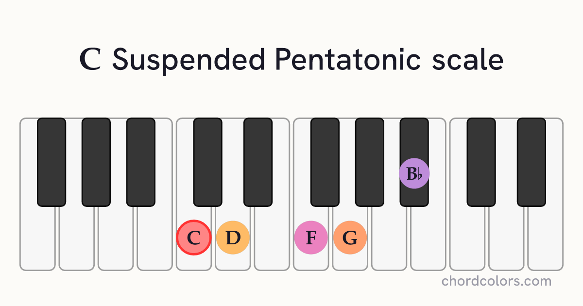 C Suspended Pentatonic scale on piano shown as colored note dots