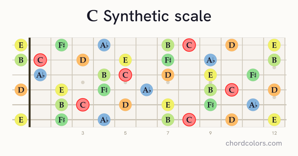 C Synthetic scale on guitar shown as colored note dots