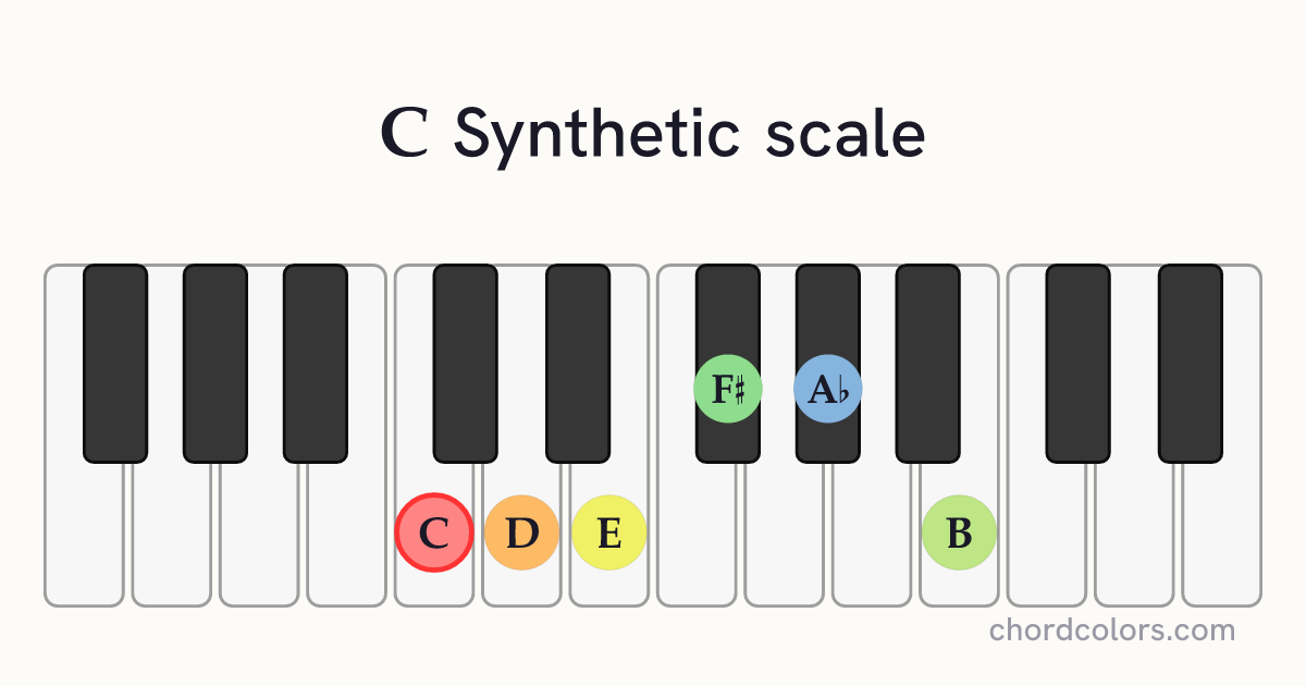 C Synthetic scale on piano shown as colored note dots