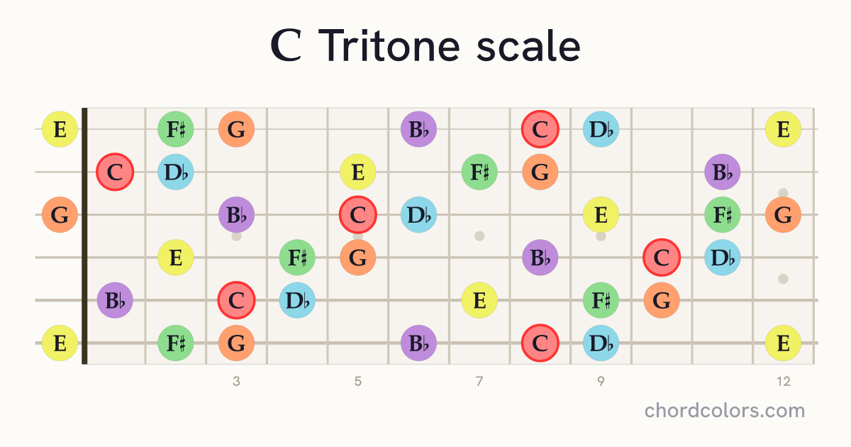 C Tritone scale on guitar shown as colored note dots