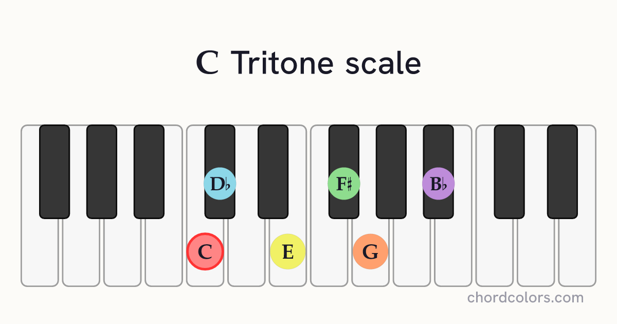 C Tritone scale on piano shown as colored note dots