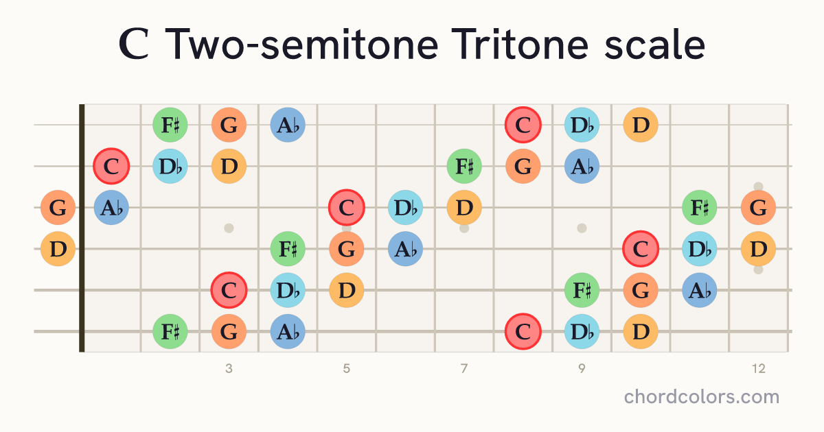 C Two-semitone Tritone scale on guitar shown as colored note dots