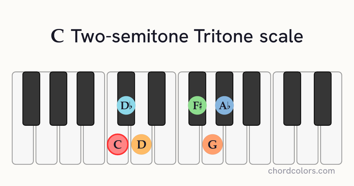 C Two-semitone Tritone scale on piano shown as colored note dots