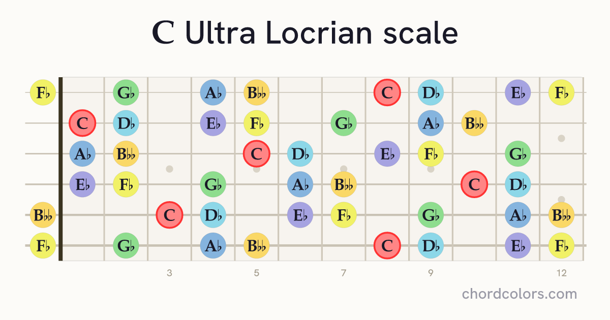C Ultra Locrian scale on guitar shown as colored note dots