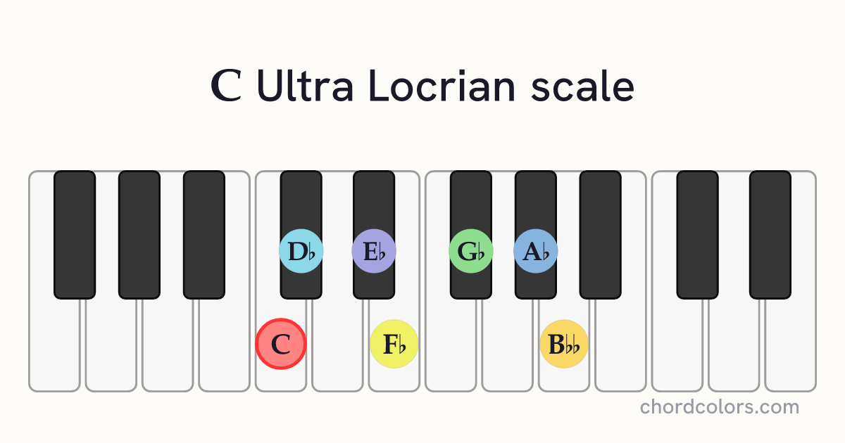 C Ultra Locrian scale on piano shown as colored note dots